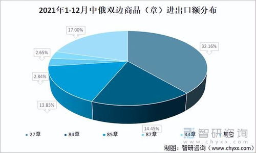 2021年中俄雙邊貨物貿易強勁增長 進出口額與國內貿易代理新格局